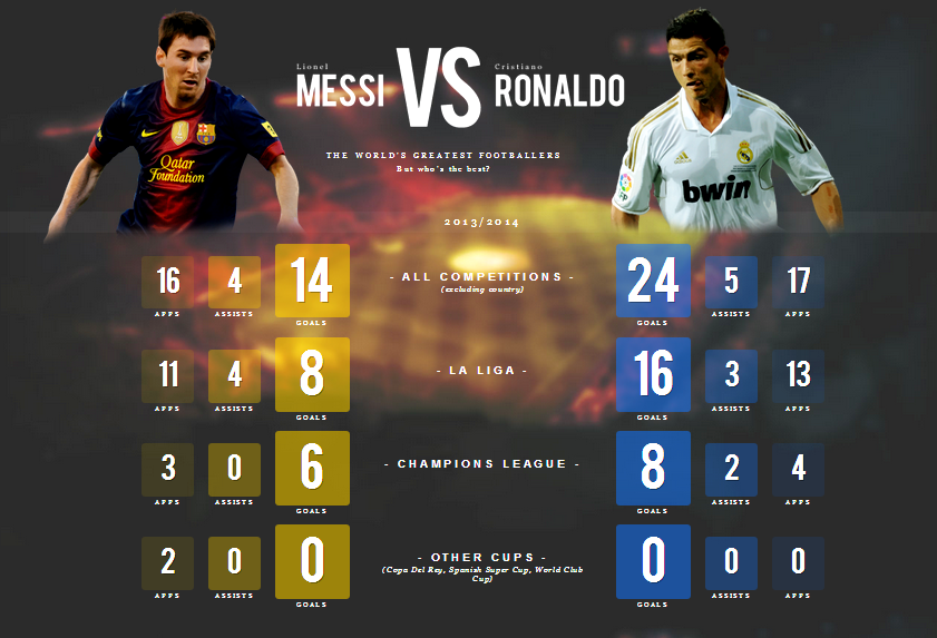 Lionel Messi vs Cristiano Ronaldo 2013/14 club football stats as of Nov 14, 2013. 